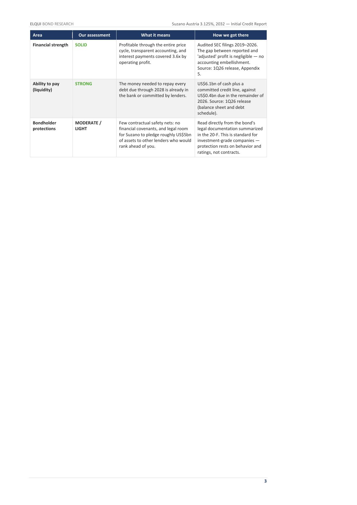 Suzano S.A. credit dossier - Risk summary
